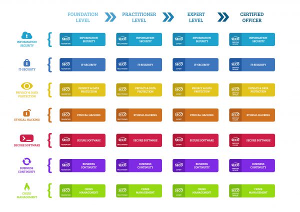 SECO-Institute certification tracks